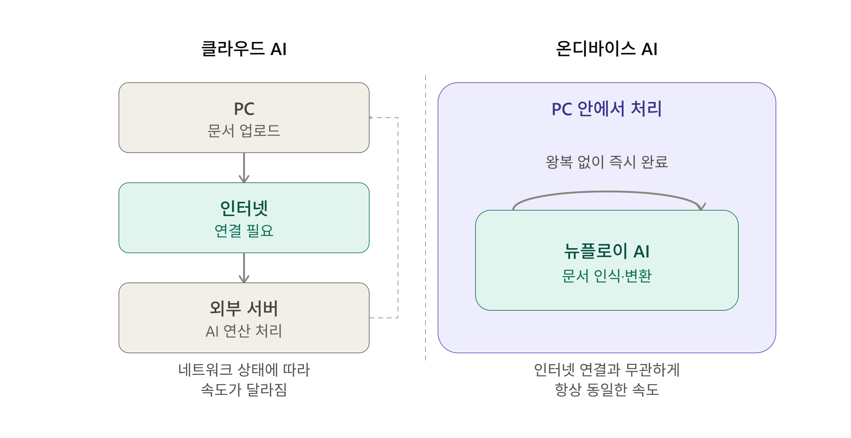클라우드 AI 와 온디바이스 AI(뉴플로이 AI) 비교 클라우드 AI 와 온디바이스 AI(뉴플로이 AI) 비교