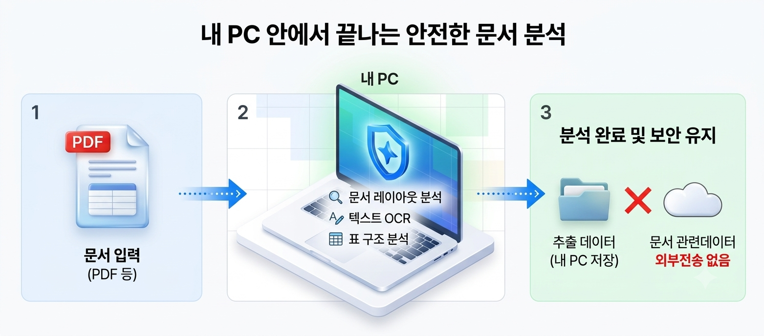 문서데이터 외부 전송 불가 문서데이터 외부 전송 불가