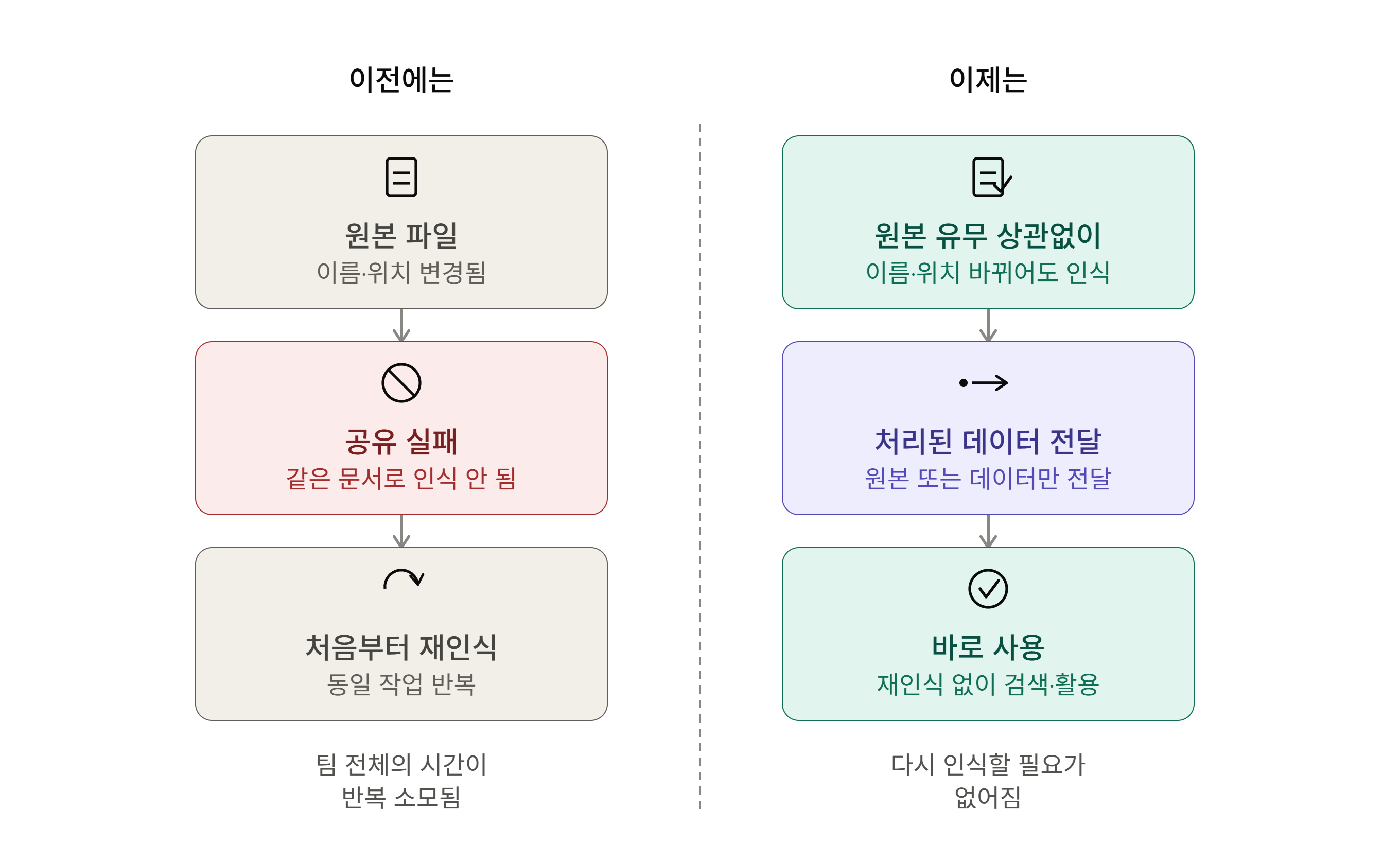 문서 공유 번거로움과 다시 인식 할 필요가 없는 이미지 비교