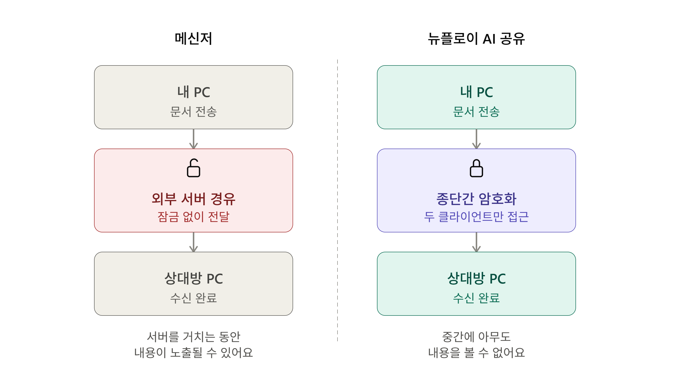 메신저 문서 공유 암호화 된 내용의 이미지