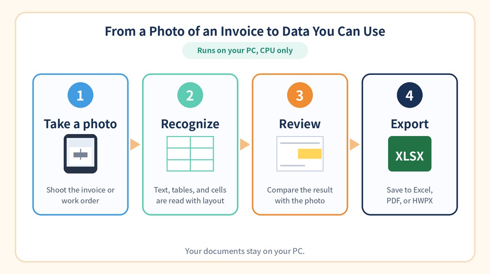 Four-step flow of logistics invoice OCR: take a photo, recognize text and tables, review the result, and export to Excel, PDF, or HWPX.
