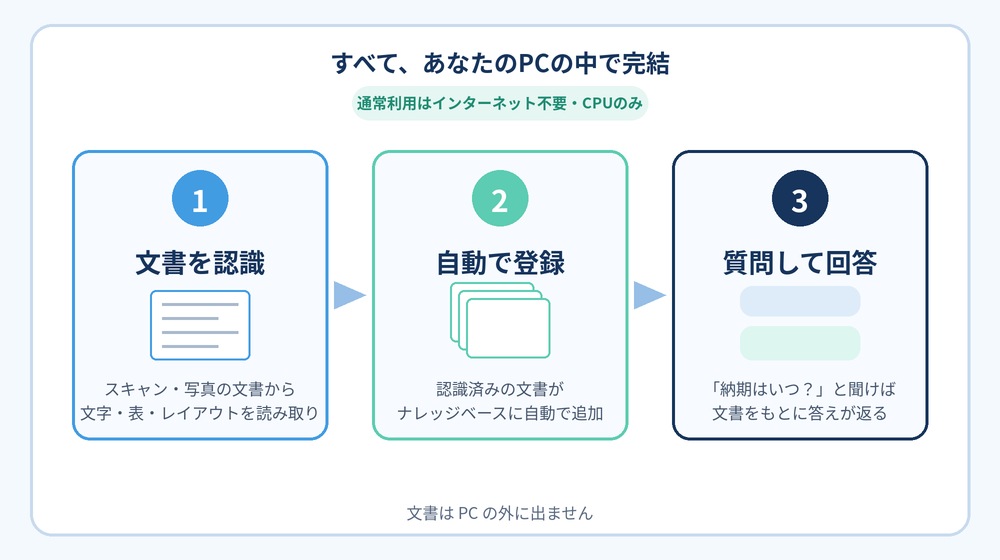 ローカルナレッジベースの流れ。文書の認識、ナレッジベースへの自動登録、質問と回答の3ステップを示した図。