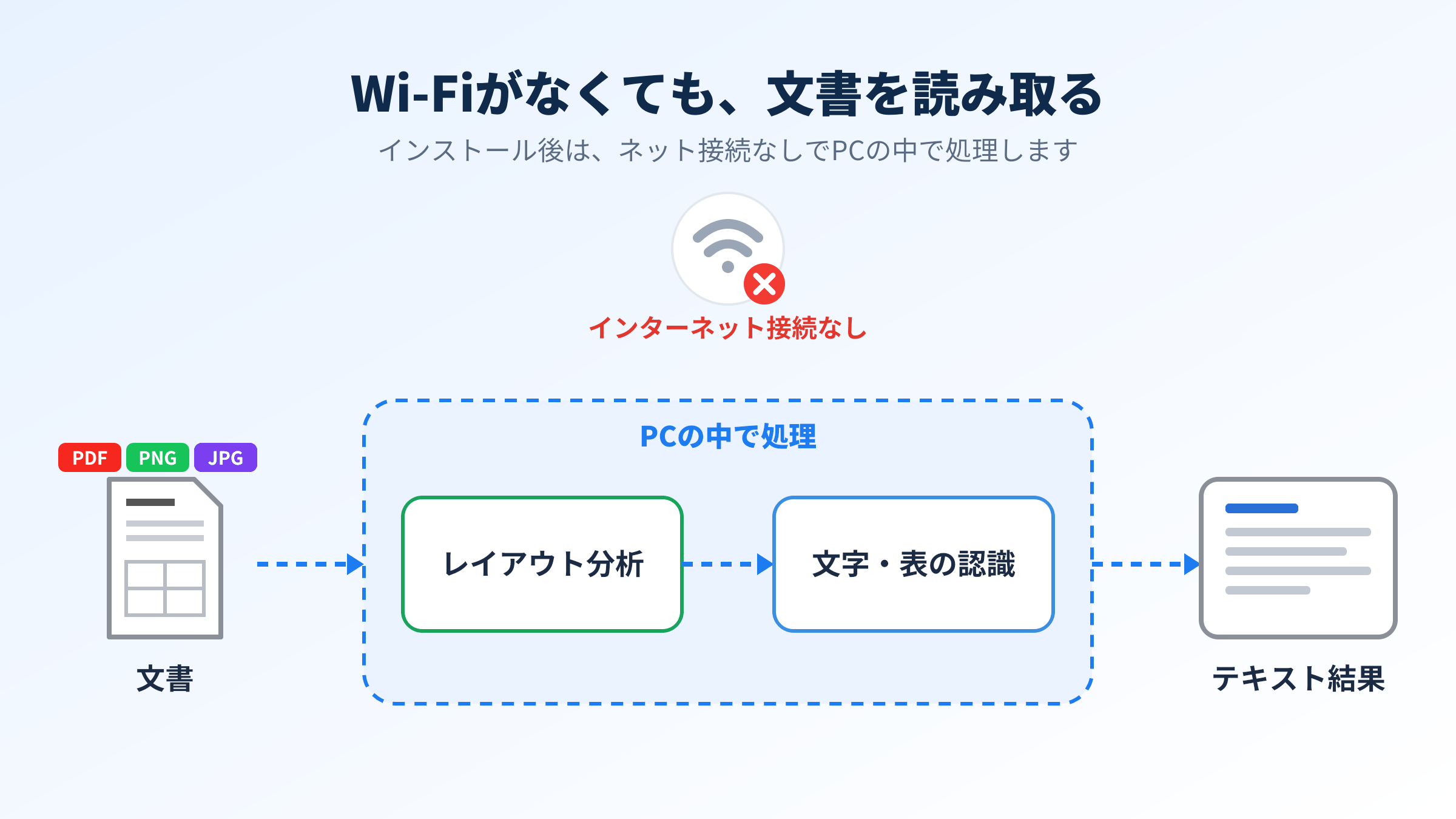 Wi-Fiがなくても、文書を読み取る