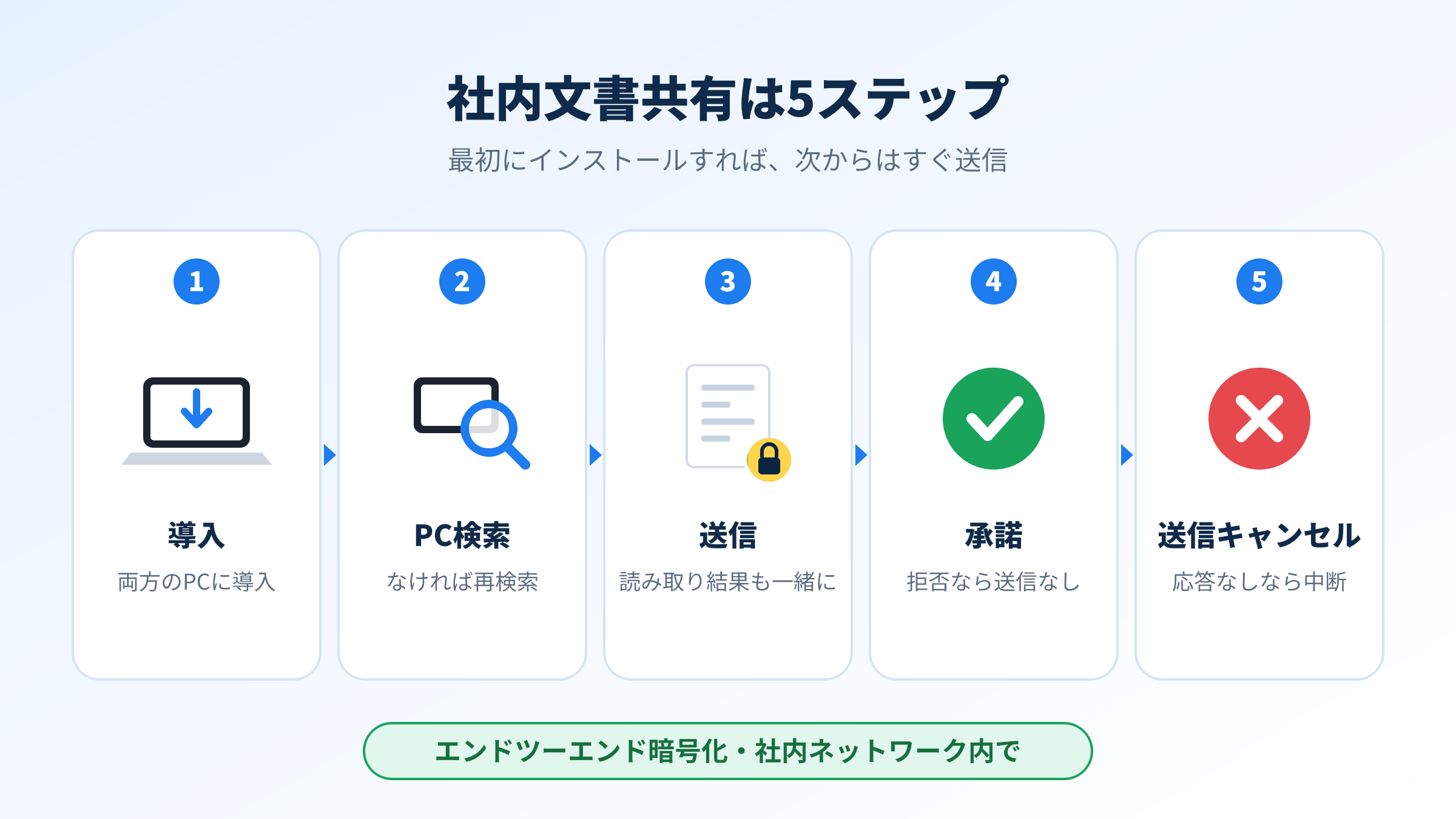 社内文書共有の5ステップ