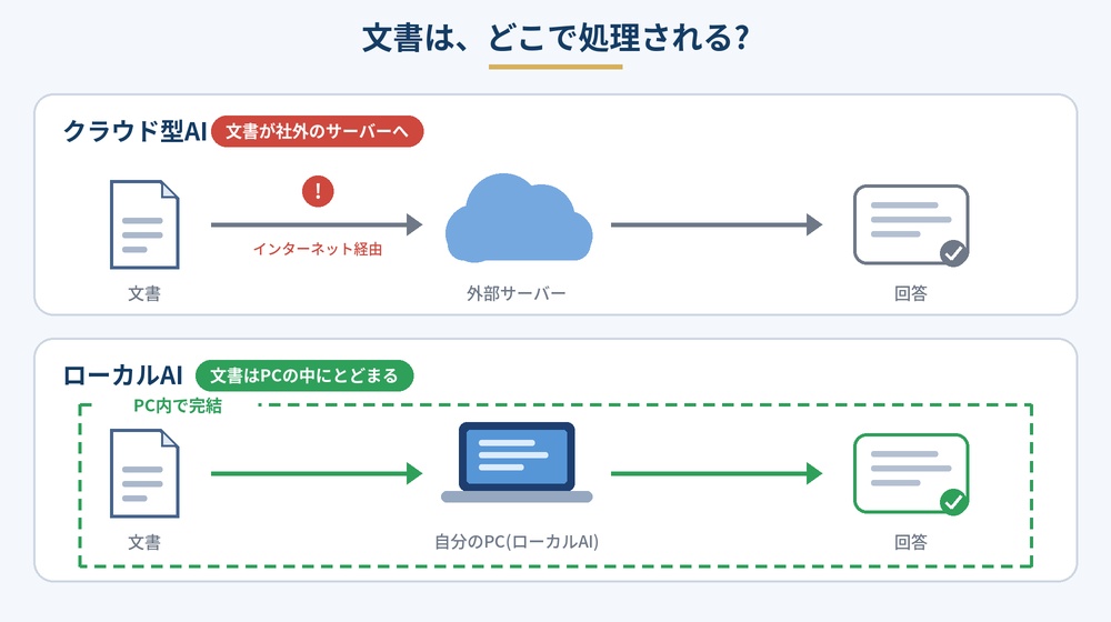 クラウド型AIは文書を外部サーバーへ送って処理するのに対し、ローカルAIは文書をPCの中だけで処理して回答する流れを比較した図。