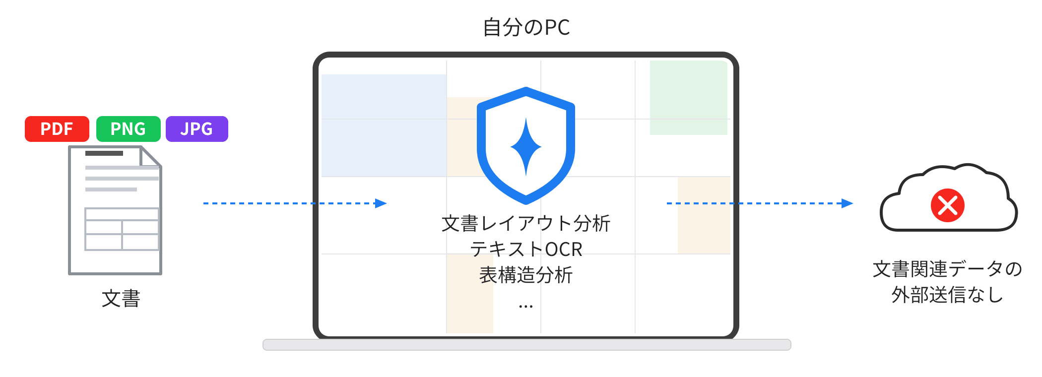 文書外部送信なし_オンデバイスAI