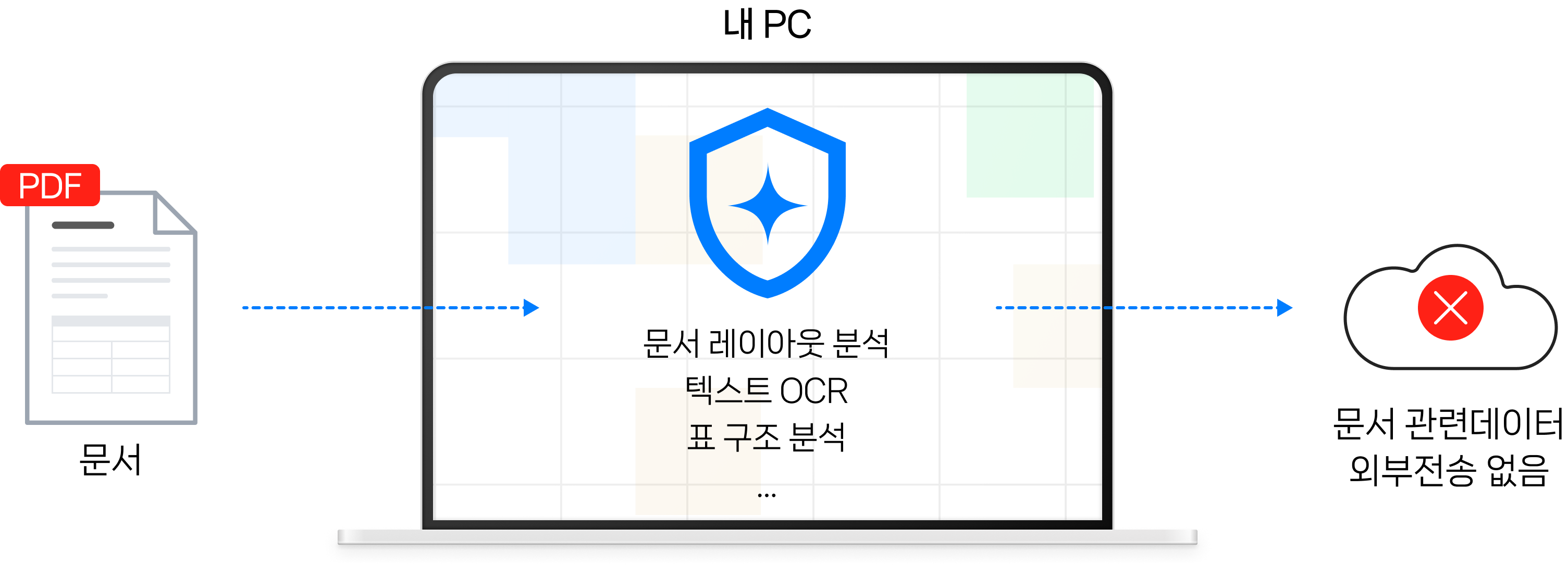 로컬 PC에서 문서 처리 흐름
