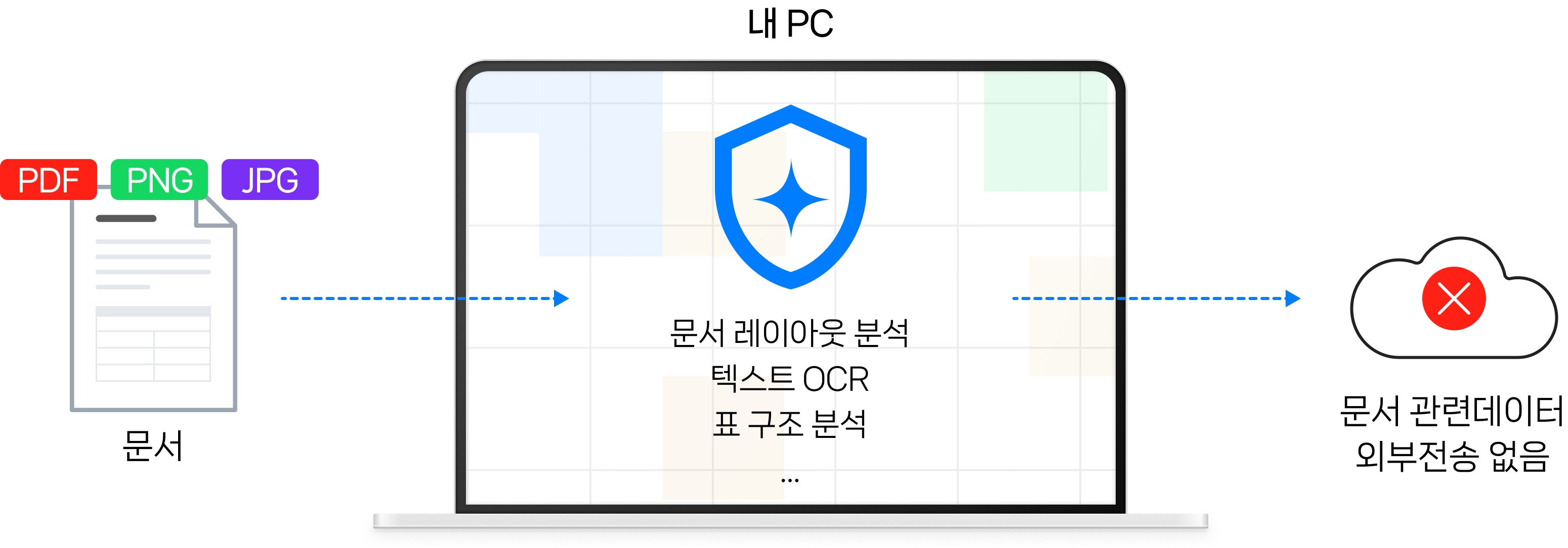 로컬 PC에서 문서 처리 흐름